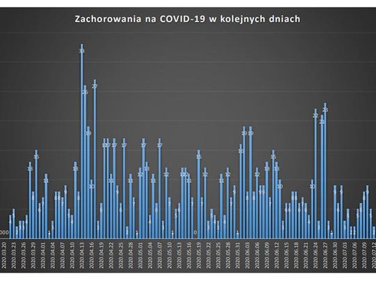 COVID-19 wykres zachorowań w opolskim. Mamy wzrost. Najwięcej 21 lipca bo aż 25 nowych przypadków.