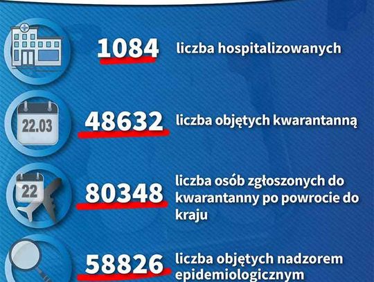 Dane epidemiologiczne 22.03.2020 -Kolejne trzy potwierdzone przypadki zakażenia koronawirusem w woj. opolskim.