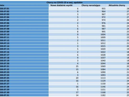 Jak na razie w Nysie nie ma ogniska COVID19. Miejsca zachorowań to: Opole, Brzeg, Namysłów, Głubczyce, Kluczbork.