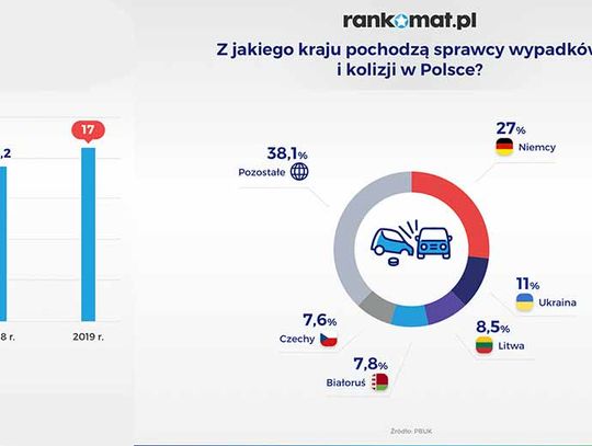 Kierowcy z Niemiec spowodowali najwięcej szkód na polskich drogach