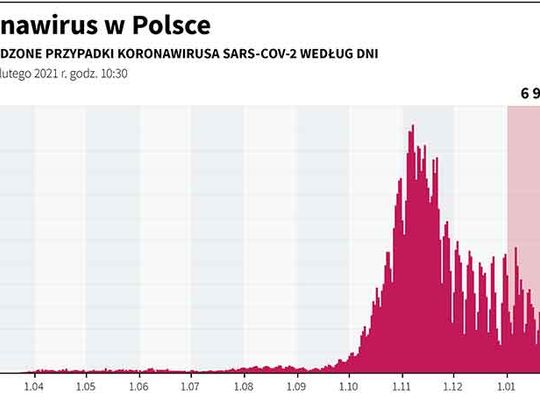 Minionej doby (9.02) na Opolszczyźnie na COVID-19 zachorowało 68 osób. To najmniej w kraju.