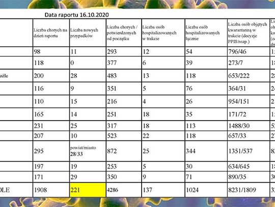 Niewielki spadek -  221 przypadków COVID-19 w opolskim. - 16 października 2020