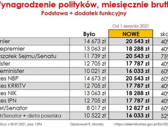 Podwyżki w samorządach - kto ile będzie zarabiał - burmistrzowie i starostowie prawie tyle co premier.