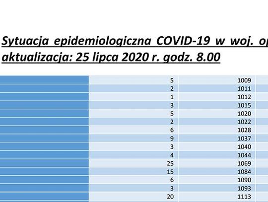 Podwyższona liczba zachorowań od 20 lipca, już 85 przypadków w opolskim.