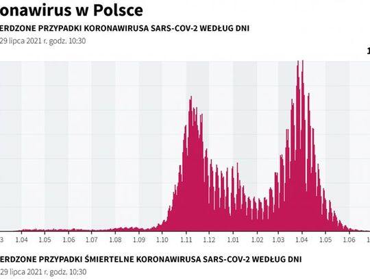 Prawie 170 nowych zakażeń w kraju. W regionie zakaziły się 4 osoby.