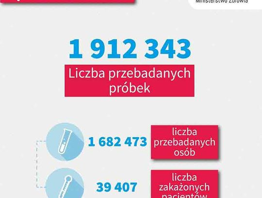 W Polsce, dotychczas zmarło 1612 osób, w opolskim dzisiaj 4 nowe zakażenia.