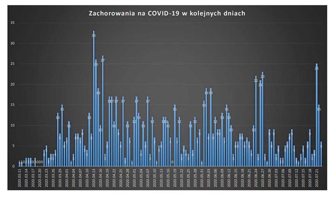 COVID-19 wykres zachorowań w opolskim. Mamy wzrost. Najwięcej 21 lipca bo aż 25 nowych przypadków.