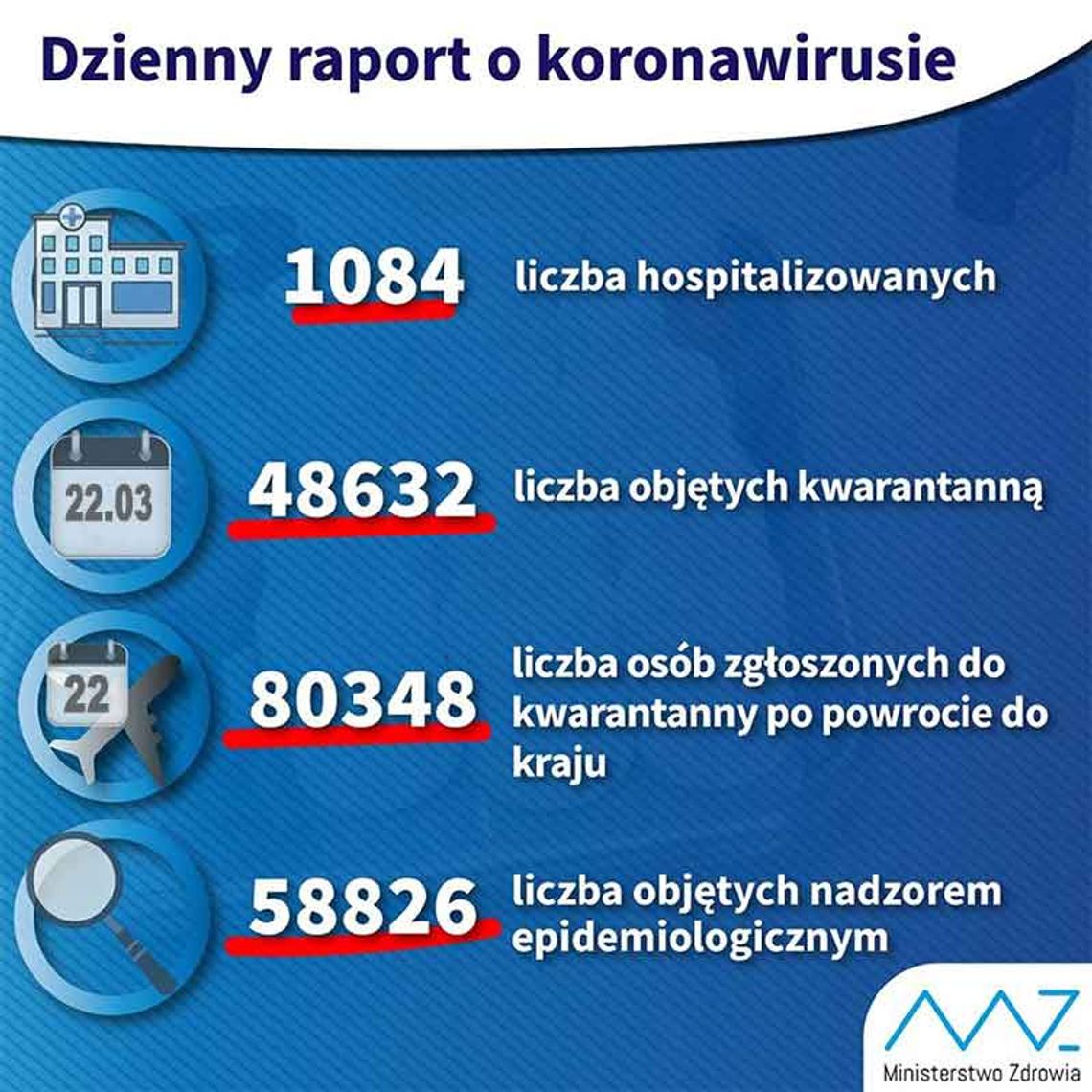 Dane epidemiologiczne 22.03.2020 -Kolejne trzy potwierdzone przypadki zakażenia koronawirusem w woj. opolskim.