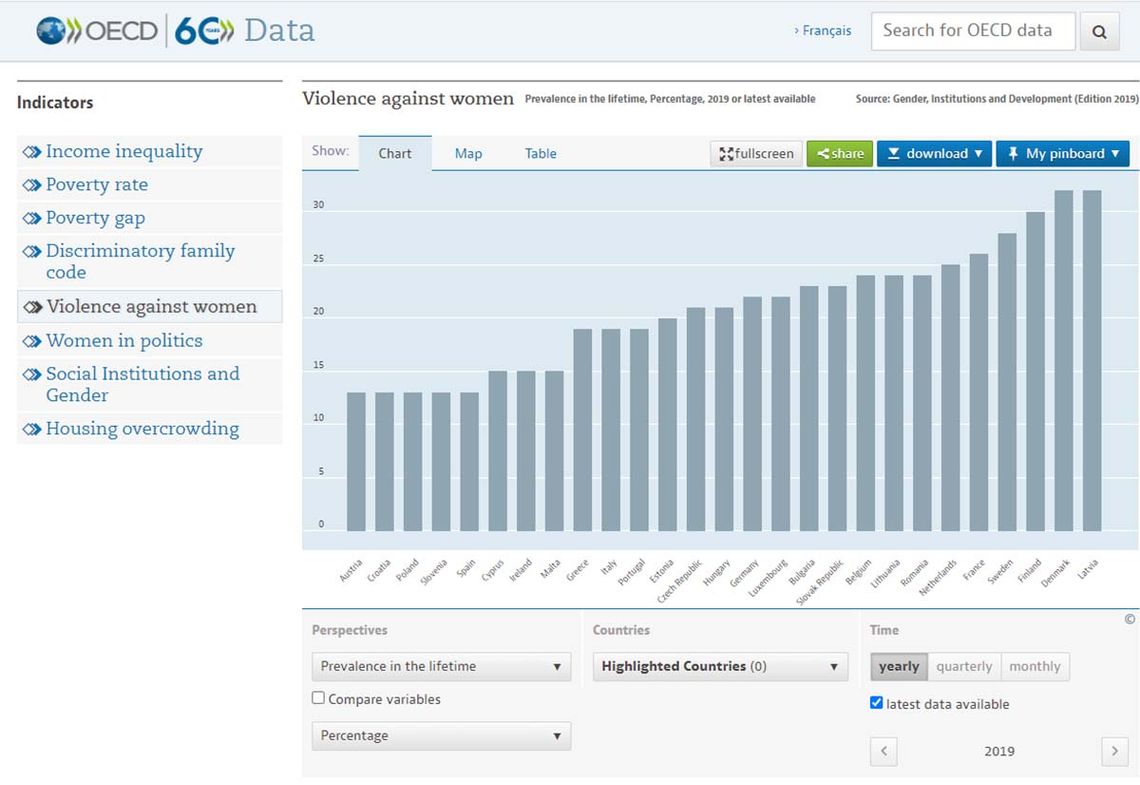 Gdzie w Europie biją kobiety? - raport OECD Violence against woman.