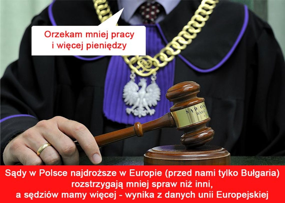 Na sędziów Polacy wydają najwięcej w Europie (poza Bułgarią), wyroków jest mniej niż w Europie, a sędziów więcej - dlaczego mamy kryzys?