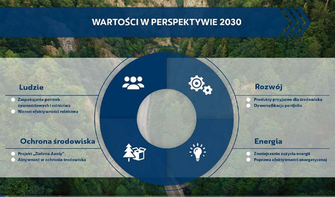 Prezentacja Strategii Grupy Kapitałowej #GrupaAzoty na lata 2021-2030.