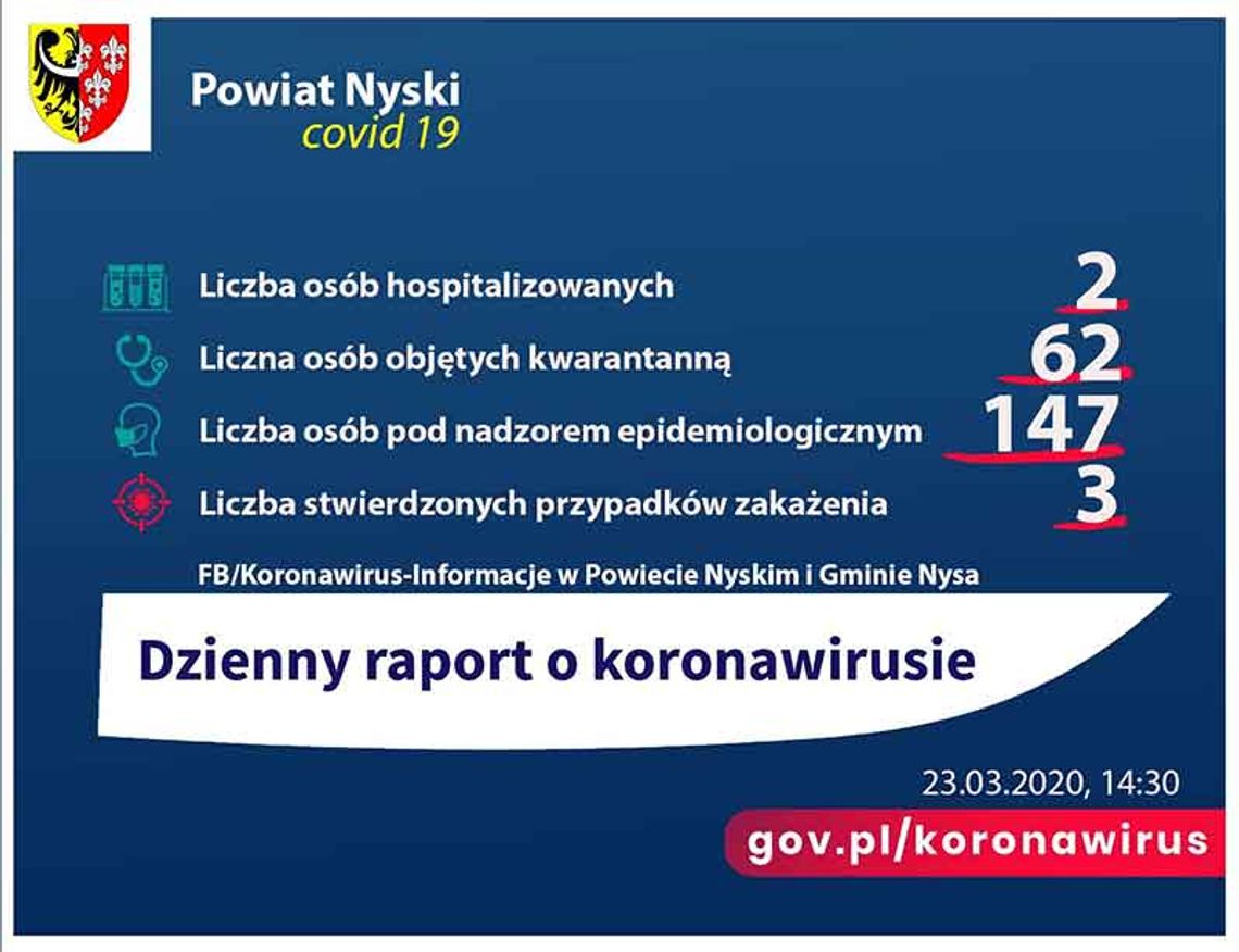 Raport dzienny koronawirus powiat Nyski - 23.03.2020