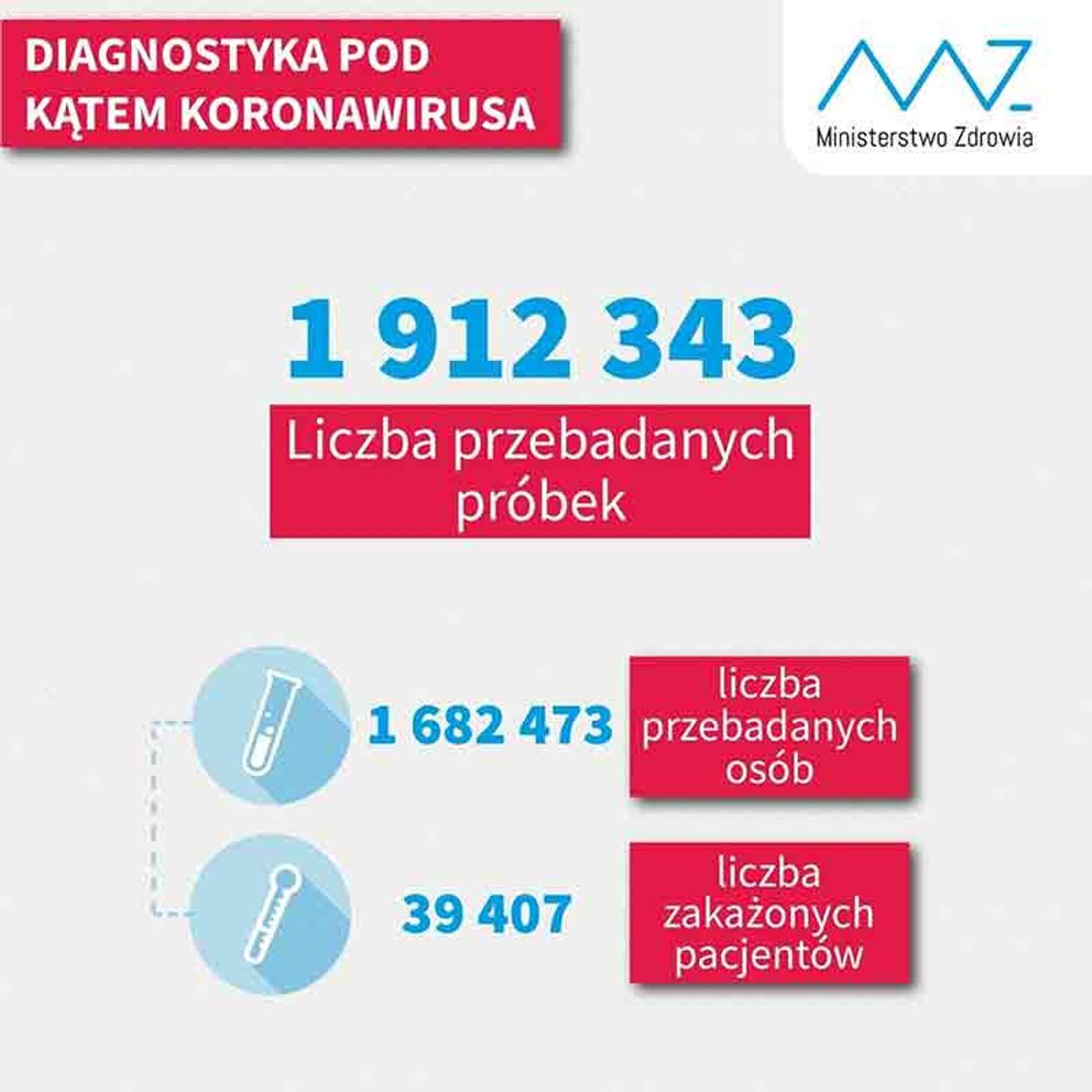 W Polsce, dotychczas zmarło 1612 osób, w opolskim dzisiaj 4 nowe zakażenia.